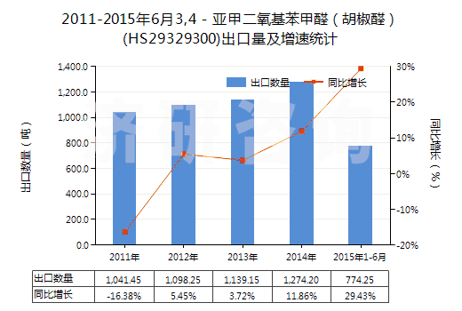 2011-2015年6月3,4－亞甲二氧基苯甲醛（胡椒醛）(HS29329300)出口量及增速統(tǒng)計(jì)